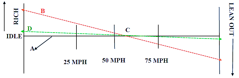 Daytona Float Performance Graph